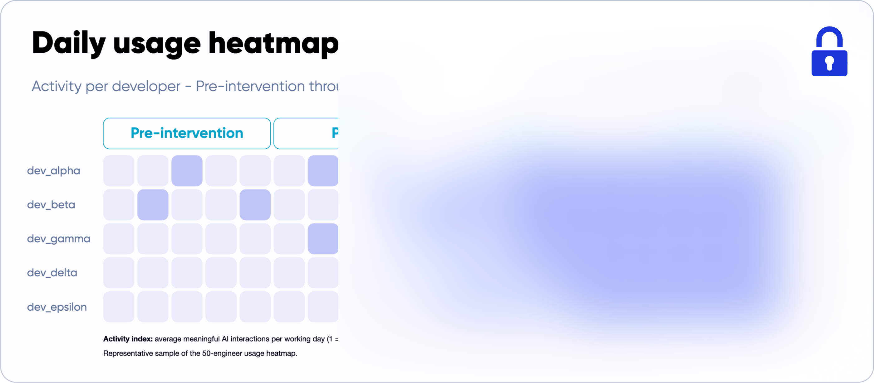 Heatmap showing weekly AI adoption progress across the development team, illustrating how engagement increased to full adoption by week 12.