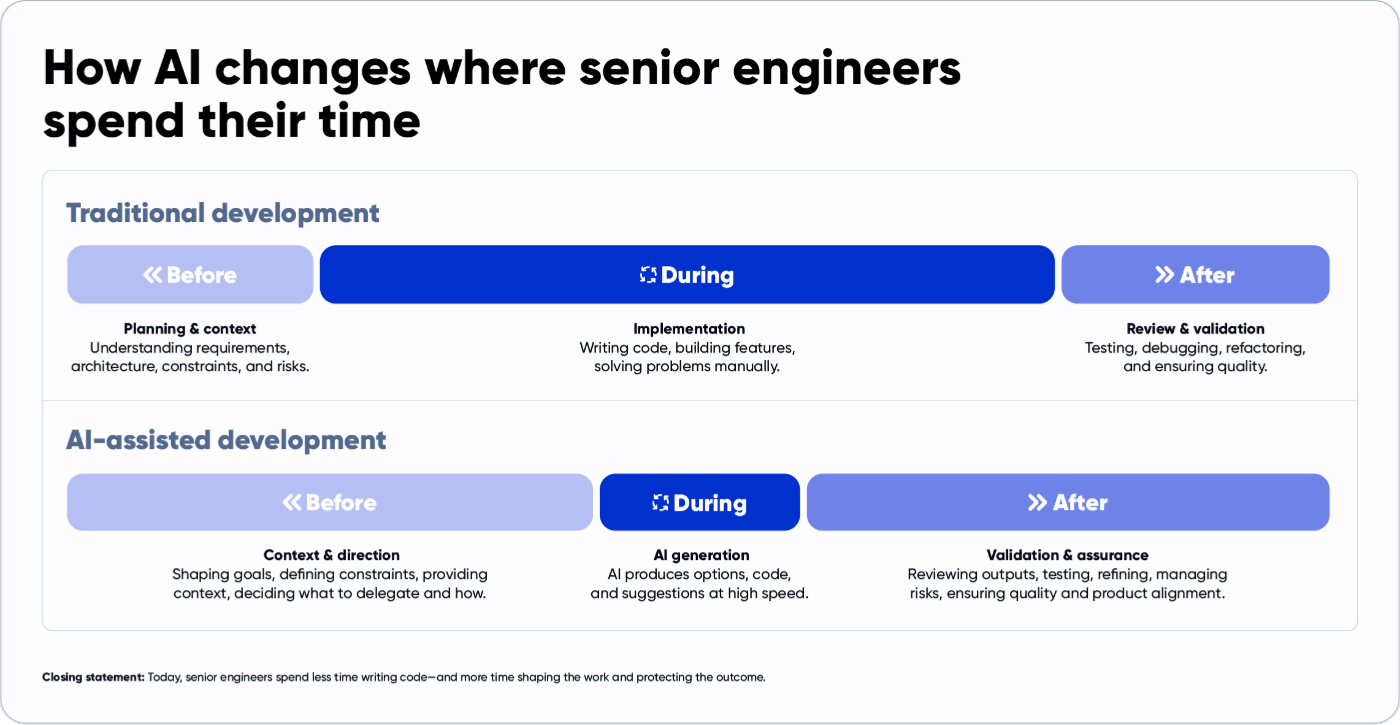 How AI changes where senior engineers spend their time