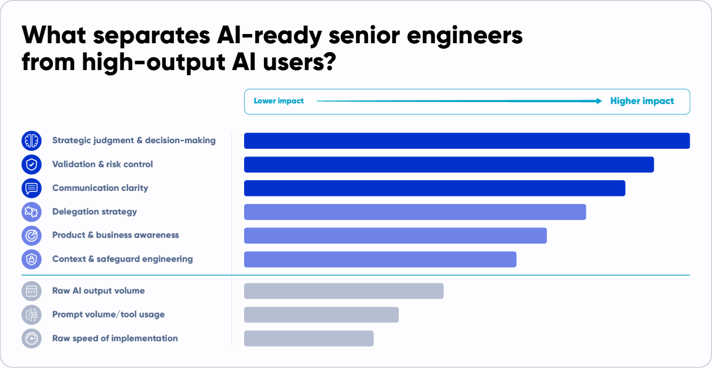 Chart showing strategic AI judgment criteria for separating AI-ready senior engineers from high-output Ai users