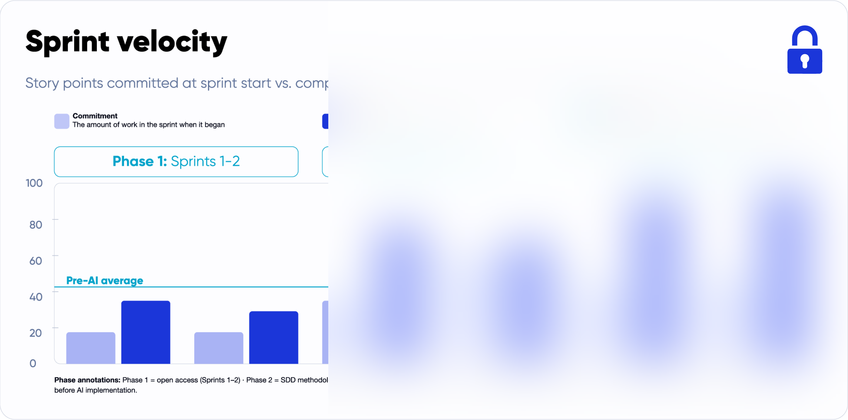 Sprint performance dashboard showing increased engineering throughput, productivity gains, and AI adoption metrics over 90 days.