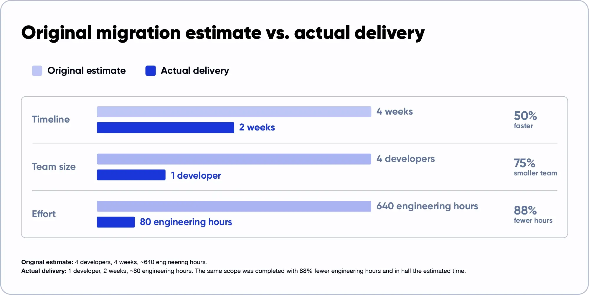 Original migration estimate vs. actual delivery