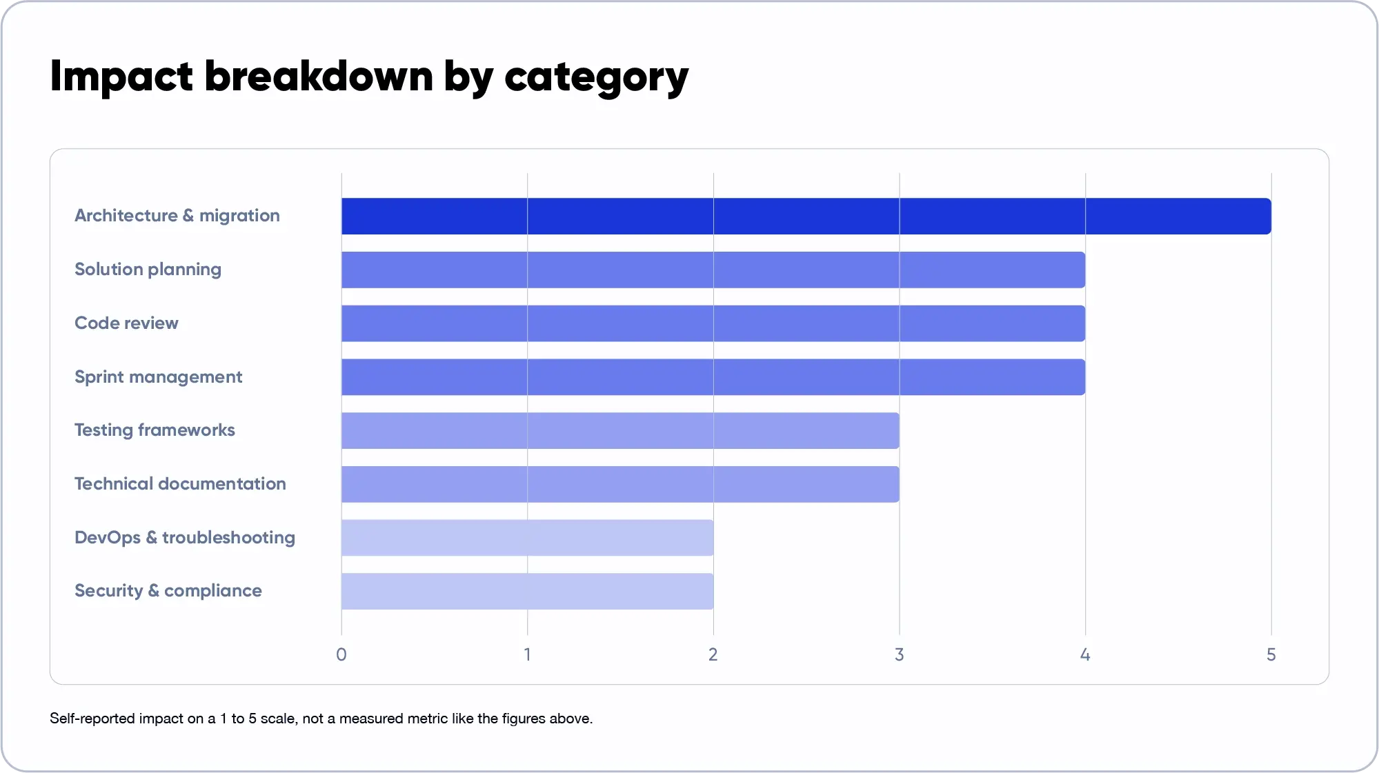 Original migration estimate vs. actual delivery